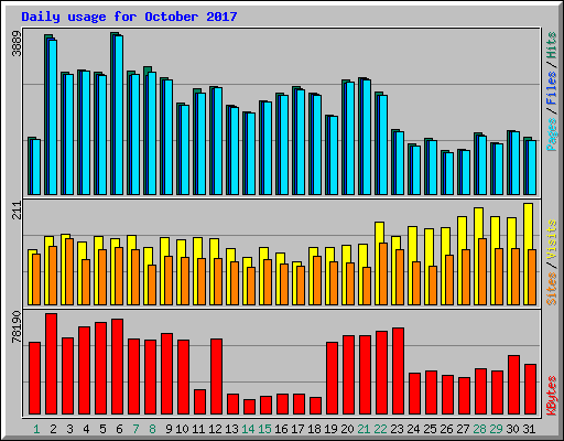 Daily usage for October 2017