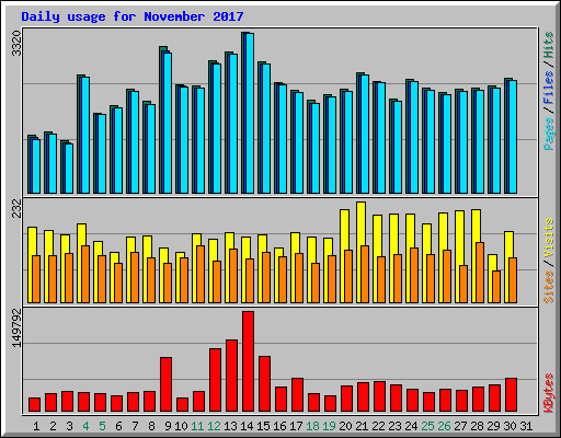 Daily usage for November 2017
