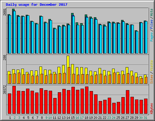 Daily usage for December 2017