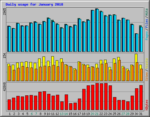 Daily usage for January 2018
