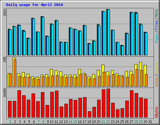 Daily usage for April 2018