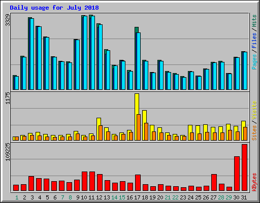 Daily usage for July 2018