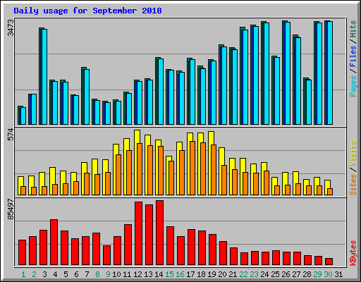 Daily usage for September 2018