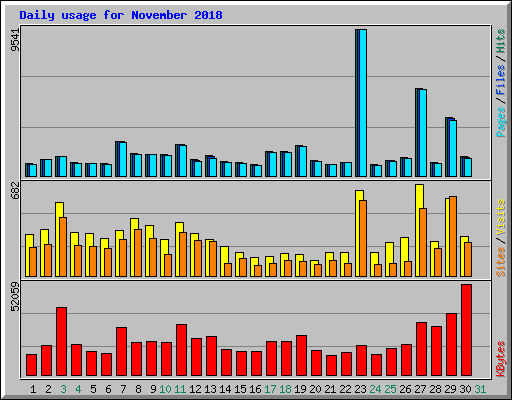 Daily usage for November 2018