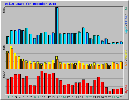 Daily usage for December 2018