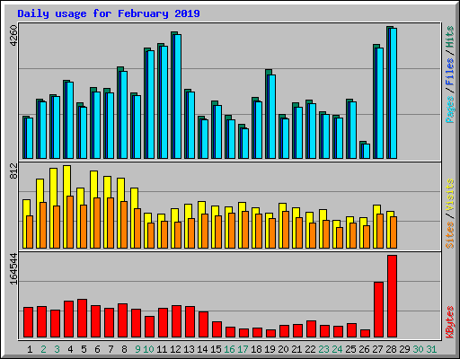 Daily usage for February 2019