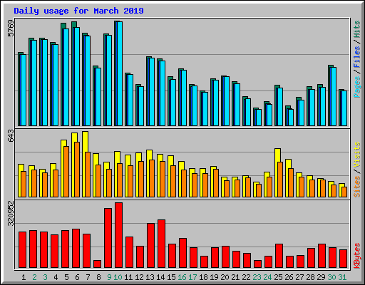 Daily usage for March 2019