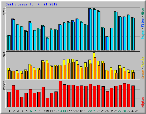 Daily usage for April 2019