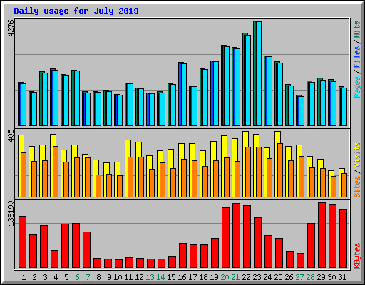 Daily usage for July 2019