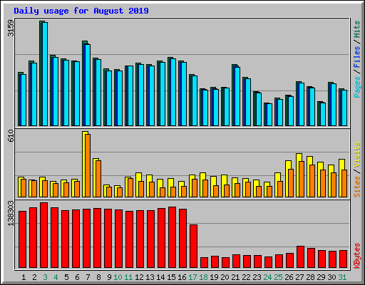 Daily usage for August 2019