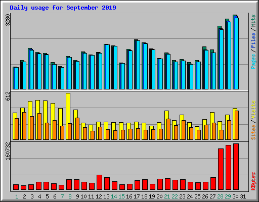 Daily usage for September 2019
