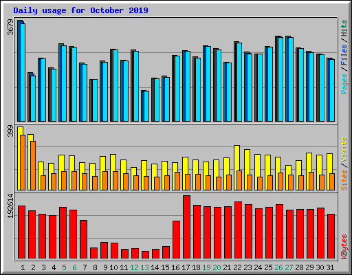 Daily usage for October 2019