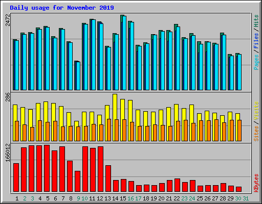 Daily usage for November 2019