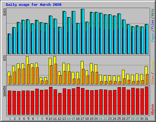Daily usage for March 2020