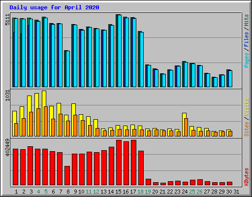 Daily usage for April 2020