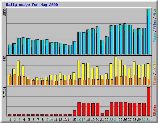 Daily usage for May 2020