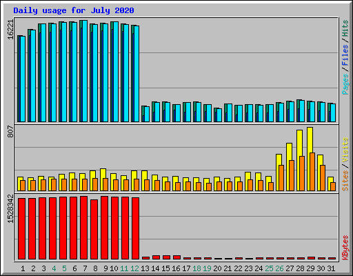 Daily usage for July 2020
