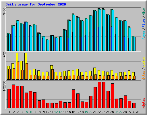 Daily usage for September 2020