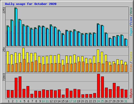 Daily usage for October 2020