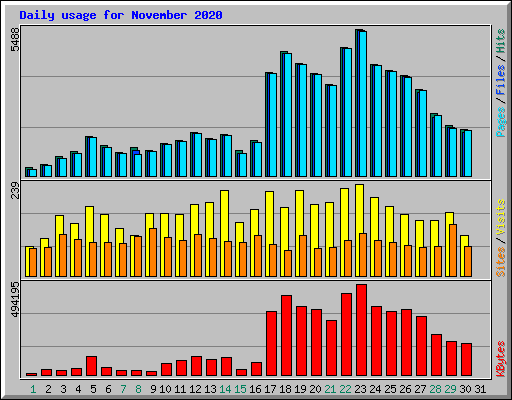 Daily usage for November 2020