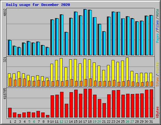 Daily usage for December 2020