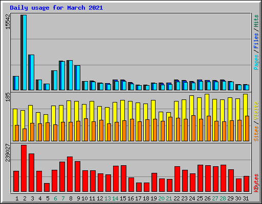 Daily usage for March 2021