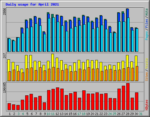 Daily usage for April 2021