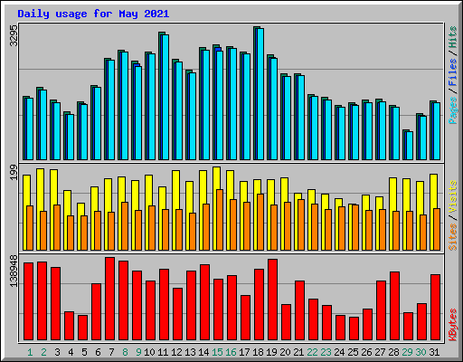 Daily usage for May 2021