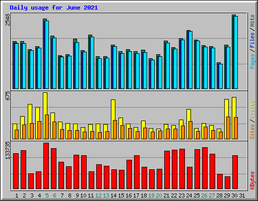 Daily usage for June 2021