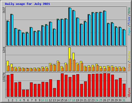 Daily usage for July 2021