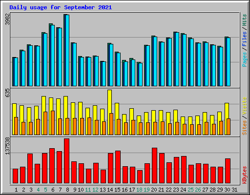 Daily usage for September 2021