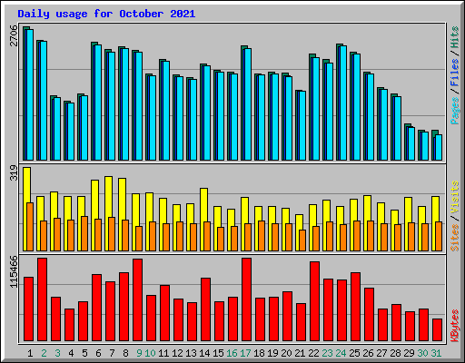 Daily usage for October 2021