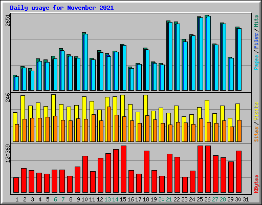 Daily usage for November 2021