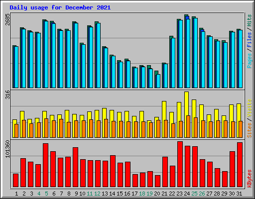 Daily usage for December 2021