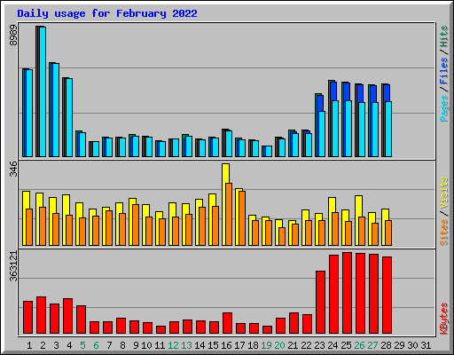 Daily usage for February 2022