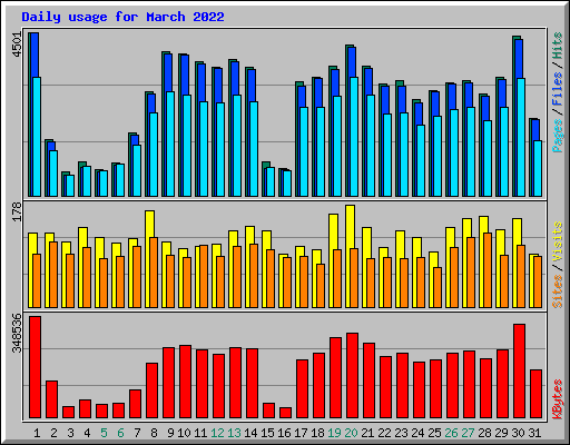 Daily usage for March 2022