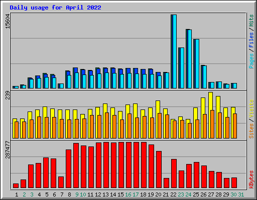 Daily usage for April 2022