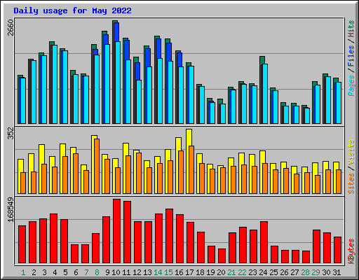 Daily usage for May 2022