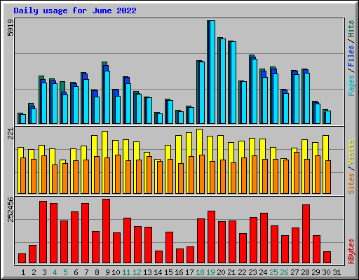 Daily usage for June 2022