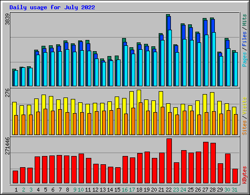 Daily usage for July 2022