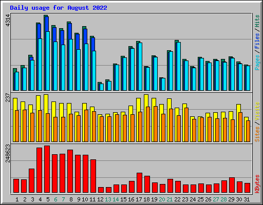 Daily usage for August 2022