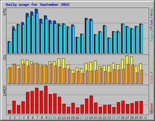Daily usage for September 2022