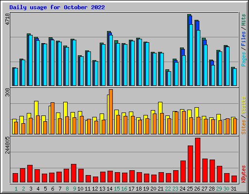 Daily usage for October 2022