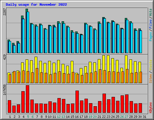 Daily usage for November 2022