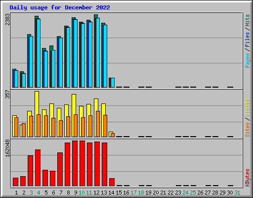 Daily usage for December 2022