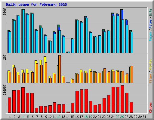 Daily usage for February 2023