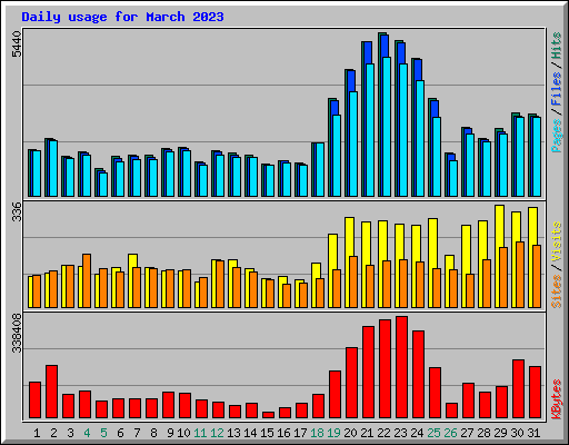 Daily usage for March 2023