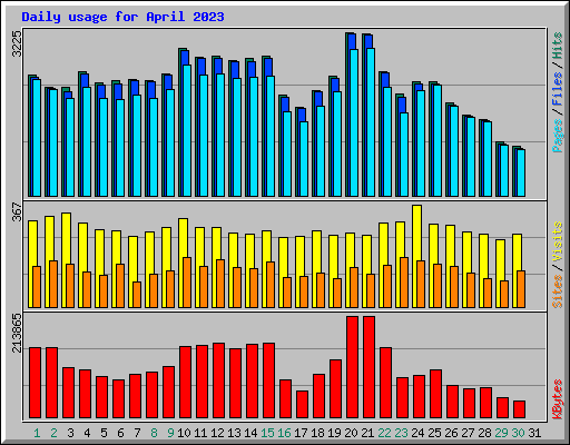 Daily usage for April 2023