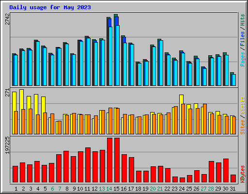 Daily usage for May 2023