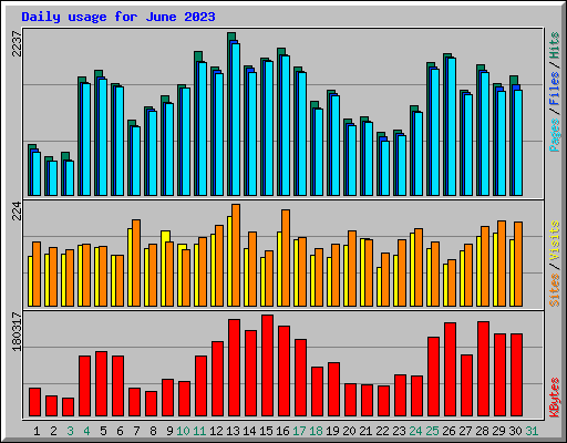 Daily usage for June 2023